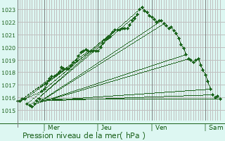 Graphe de la pression atmosphrique prvue pour Plouzan