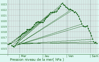 Graphe de la pression atmosphrique prvue pour Locmaria-Plouzan