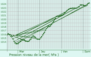 Graphe de la pression atmosphrique prvue pour Plougastel-Daoulas