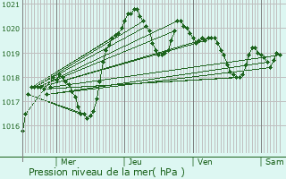 Graphe de la pression atmosphrique prvue pour Auch