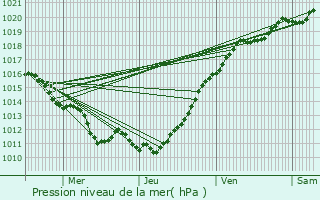 Graphe de la pression atmosphrique prvue pour Le Chesne