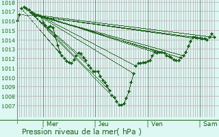 Graphe de la pression atmosphrique prvue pour Montral-les-Sources