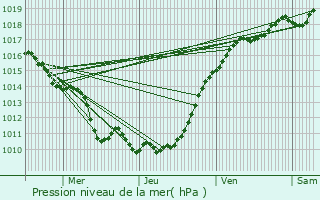 Graphe de la pression atmosphrique prvue pour Saint-Ouen-l