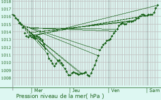 Graphe de la pression atmosphrique prvue pour Cilly