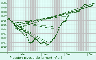 Graphe de la pression atmosphrique prvue pour La Madeleine-de-Nonancourt