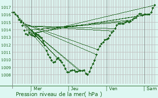 Graphe de la pression atmosphrique prvue pour Dagny-Lambercy