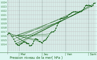 Graphe de la pression atmosphrique prvue pour Gourin