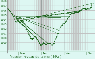 Graphe de la pression atmosphrique prvue pour Samoussy