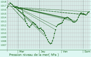 Graphe de la pression atmosphrique prvue pour Laudun