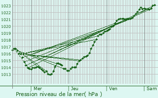 Graphe de la pression atmosphrique prvue pour Plmet