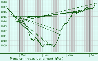 Graphe de la pression atmosphrique prvue pour Augy