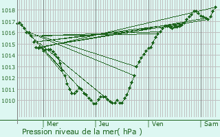 Graphe de la pression atmosphrique prvue pour Coupvray