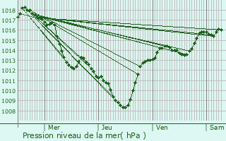 Graphe de la pression atmosphrique prvue pour La Rpara-Auriples
