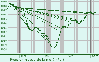 Graphe de la pression atmosphrique prvue pour Jarrie