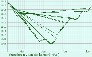 Graphe de la pression atmosphrique prvue pour Merles-sur-Loison