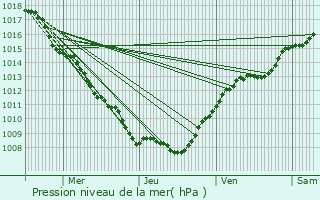 Graphe de la pression atmosphrique prvue pour Algrange