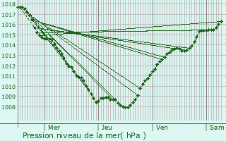 Graphe de la pression atmosphrique prvue pour Spincourt