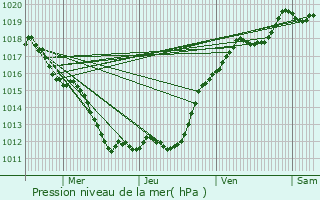 Graphe de la pression atmosphrique prvue pour Membrolles