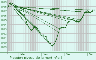 Graphe de la pression atmosphrique prvue pour Domessin
