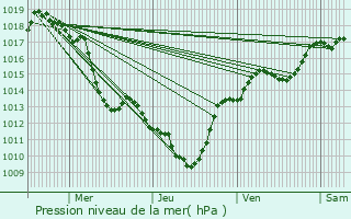 Graphe de la pression atmosphrique prvue pour Bilieu