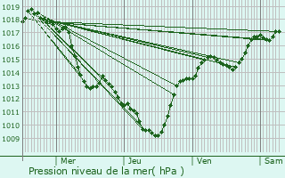 Graphe de la pression atmosphrique prvue pour Veaunes