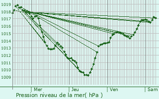 Graphe de la pression atmosphrique prvue pour Charmes-sur-l