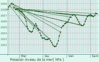 Graphe de la pression atmosphrique prvue pour Ornaisons