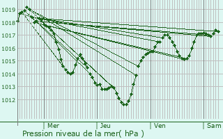 Graphe de la pression atmosphrique prvue pour Durban-Corbires