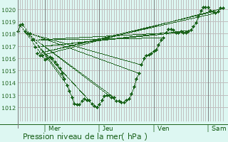 Graphe de la pression atmosphrique prvue pour Chteau-Renault