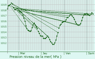 Graphe de la pression atmosphrique prvue pour Cascastel-des-Corbires