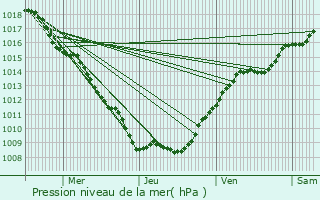 Graphe de la pression atmosphrique prvue pour Rambucourt