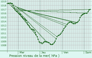 Graphe de la pression atmosphrique prvue pour Saint-Pierremont