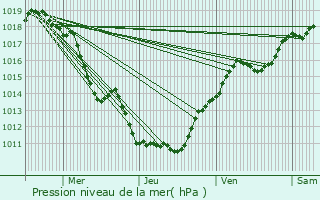 Graphe de la pression atmosphrique prvue pour Thoissey