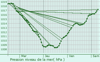 Graphe de la pression atmosphrique prvue pour Zincourt