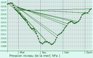 Graphe de la pression atmosphrique prvue pour Dinoz