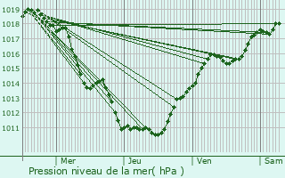 Graphe de la pression atmosphrique prvue pour Griges