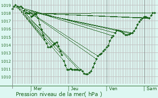 Graphe de la pression atmosphrique prvue pour Saint-Julien-sur-Reyssouze