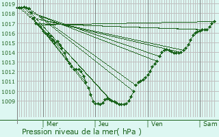 Graphe de la pression atmosphrique prvue pour Bouzemont