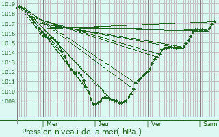 Graphe de la pression atmosphrique prvue pour Vaudeville-le-Haut