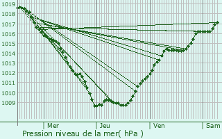 Graphe de la pression atmosphrique prvue pour Ruppes