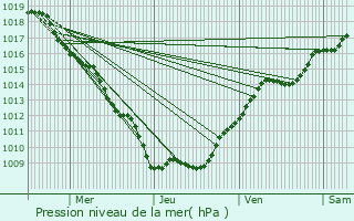 Graphe de la pression atmosphrique prvue pour Repel