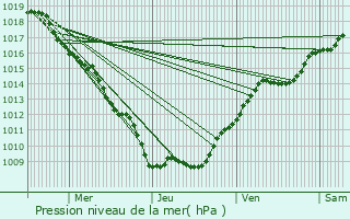 Graphe de la pression atmosphrique prvue pour Frenelle-la-Petite