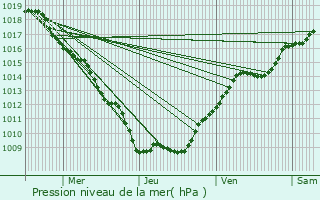 Graphe de la pression atmosphrique prvue pour Thiraucourt