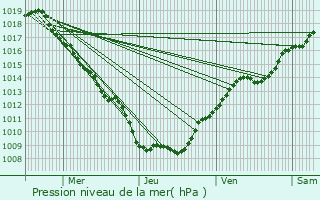 Graphe de la pression atmosphrique prvue pour Saint-Am