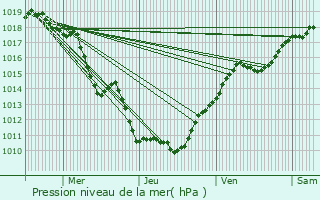 Graphe de la pression atmosphrique prvue pour Moiron