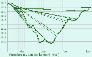 Graphe de la pression atmosphrique prvue pour trpigney