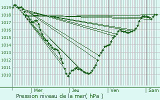 Graphe de la pression atmosphrique prvue pour Sussey
