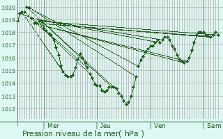 Graphe de la pression atmosphrique prvue pour Fourtou