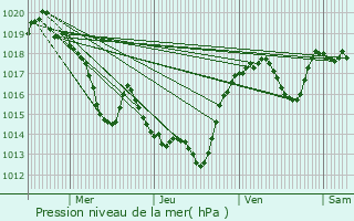 Graphe de la pression atmosphrique prvue pour Albires
