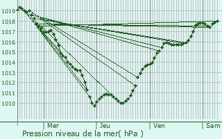 Graphe de la pression atmosphrique prvue pour Velogny